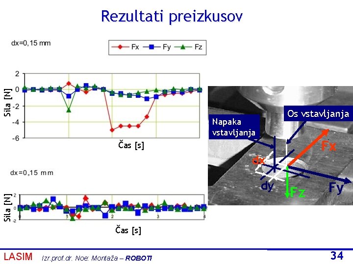 Sila [N] Rezultati preizkusov Os vstavljanja Napaka vstavljanja Fx Čas [s] dx Sila [N]