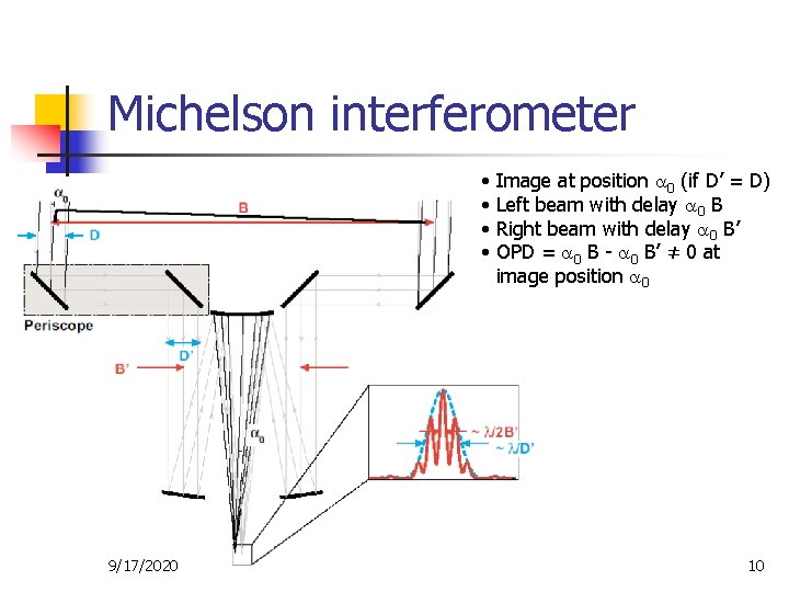 Michelson interferometer • Image at position 0 (if D’ = D) • Left beam