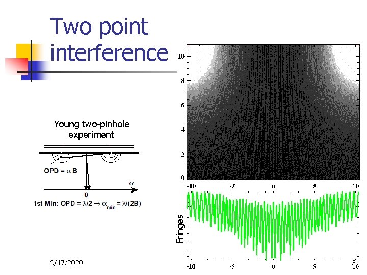 Two point interference Fringes Young two-pinhole experiment 9/17/2020 3 