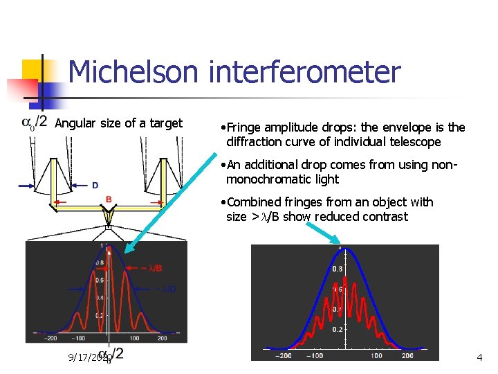 Michelson interferometer Angular size of a target • Fringe amplitude drops: the envelope is