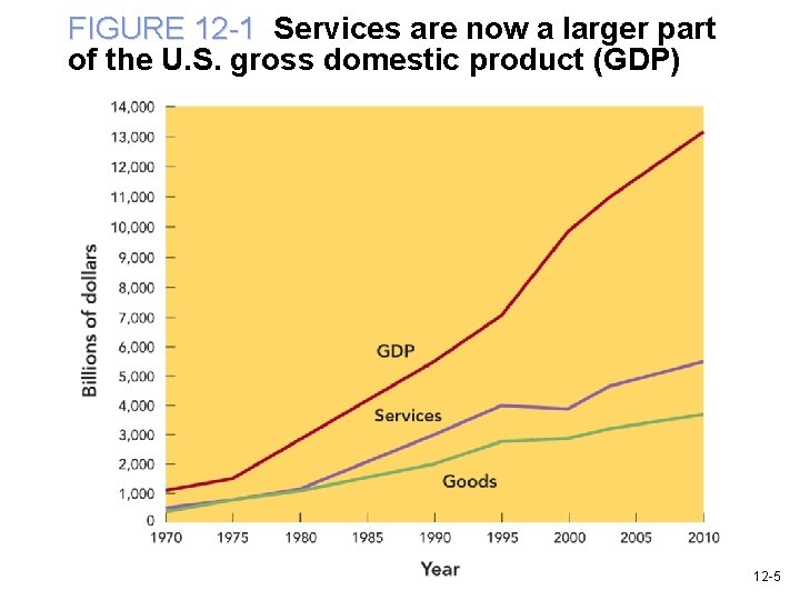 FIGURE 12 -1 Services are now a larger part of the U. S. gross