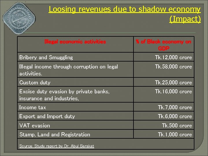 Loosing revenues due to shadow economy (Impact) Illegal economic activities % of Black economy