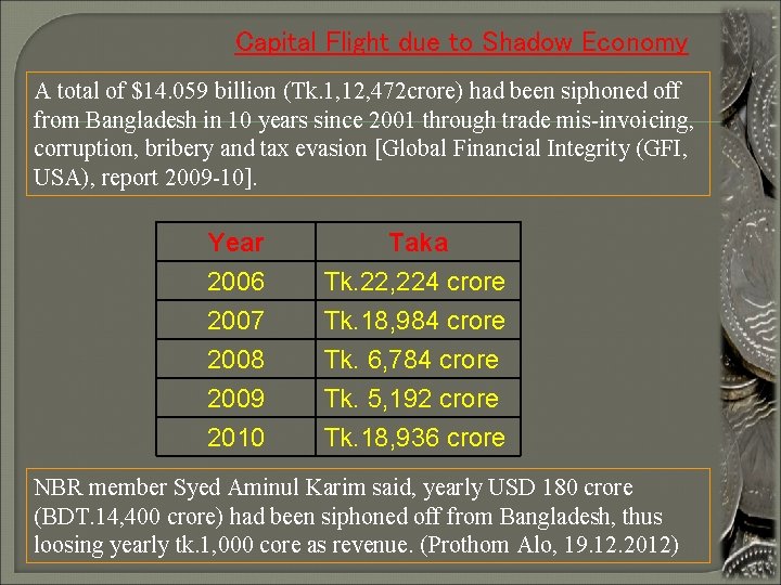 Capital Flight due to Shadow Economy A total of $14. 059 billion (Tk. 1,