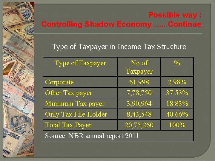 Possible way : Controlling Shadow Economy …. . Continue Type of Taxpayer in Income