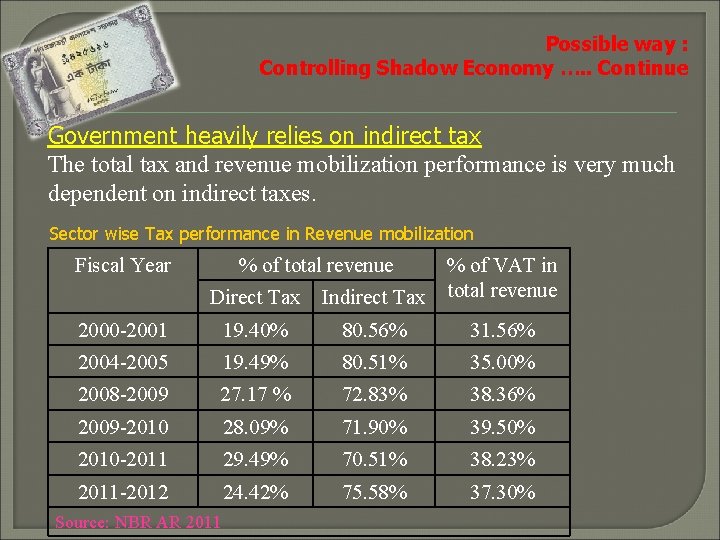 Possible way : Controlling Shadow Economy …. . Continue Government heavily relies on indirect