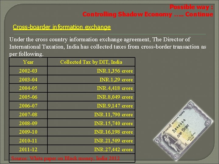 Possible way : Controlling Shadow Economy …. . Continue Cross-boarder information exchange Under the