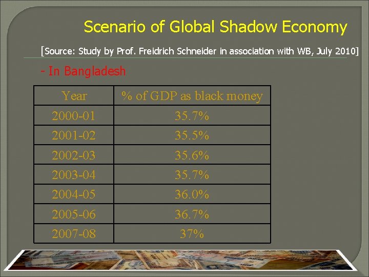 Scenario of Global Shadow Economy [Source: Study by Prof. Freidrich Schneider in association with