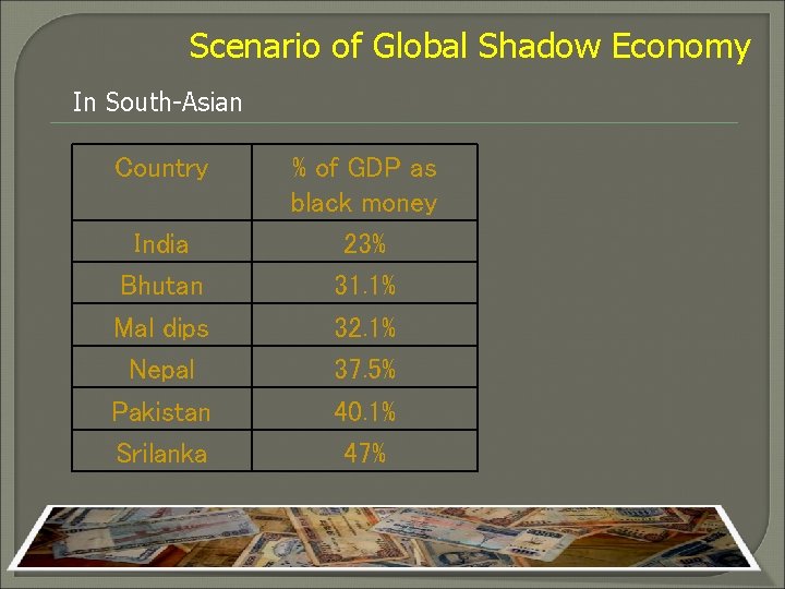 Scenario of Global Shadow Economy In South-Asian Country India Bhutan Mal dips Nepal Pakistan