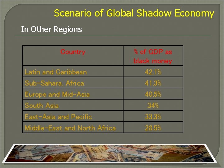 Scenario of Global Shadow Economy In Other Regions Country Latin and Caribbean Sub-Sahara, Africa