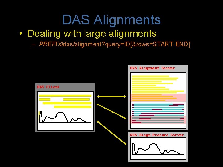 DAS Alignments • Dealing with large alignments – PREFIX/das/alignment? query=ID[&rows=START-END] DAS Alignment Server DAS
