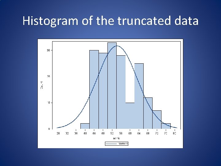 Histogram of the truncated data 
