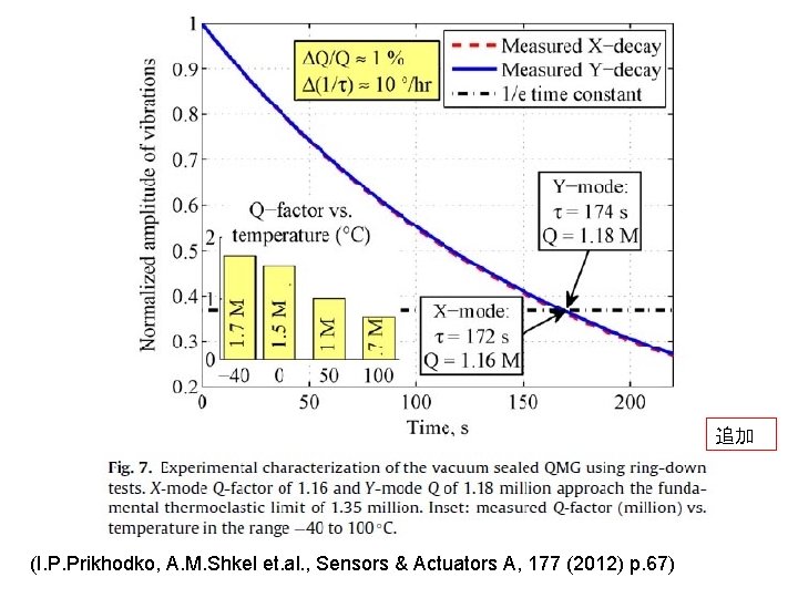 追加 (I. P. Prikhodko, A. M. Shkel et. al. , Sensors & Actuators A,