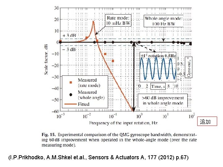 追加 (I. P. Prikhodko, A. M. Shkel et. al. , Sensors & Actuators A,