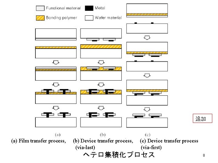 追加 (a) Film transfer process, 　 (b) Device transfer process, 　(c) Device transfer process