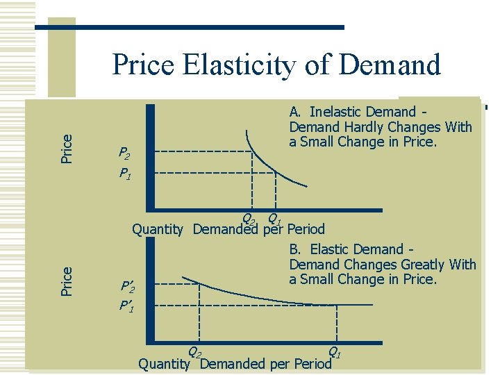 Price Elasticity of Demand A. Inelastic Demand Hardly Changes With a Small Change in