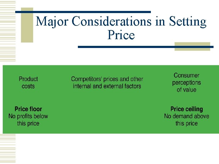 Major Considerations in Setting Price 