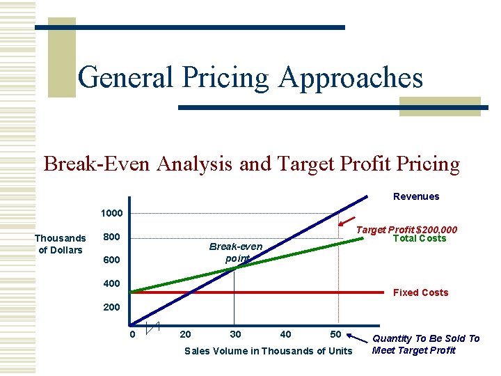 General Pricing Approaches Break-Even Analysis and Target Profit Pricing Revenues 1000 Thousands of Dollars