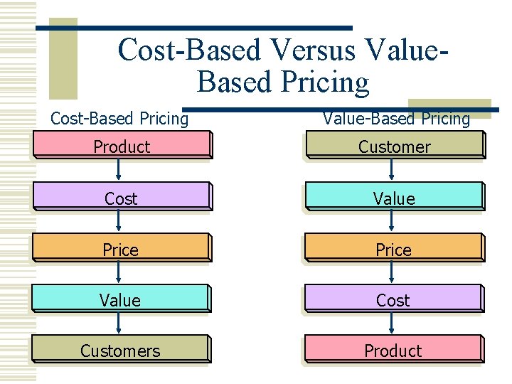 Cost-Based Versus Value. Based Pricing Cost-Based Pricing Value-Based Pricing Product Customer Cost Value Price