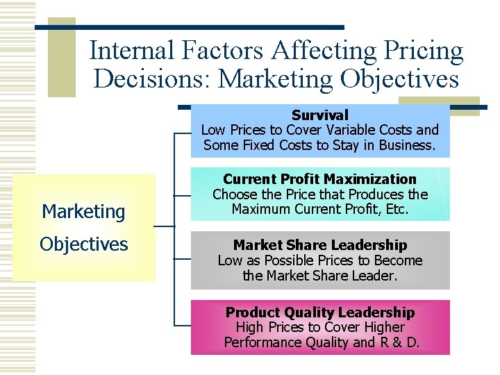 Internal Factors Affecting Pricing Decisions: Marketing Objectives Survival Low Prices to Cover Variable Costs