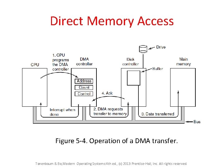 Direct Memory Access Figure 5 -4. Operation of a DMA transfer. Tanenbaum & Bo, Direct Memory Access Figure 5 -4. Operation of a DMA transfer. Tanenbaum & Bo,