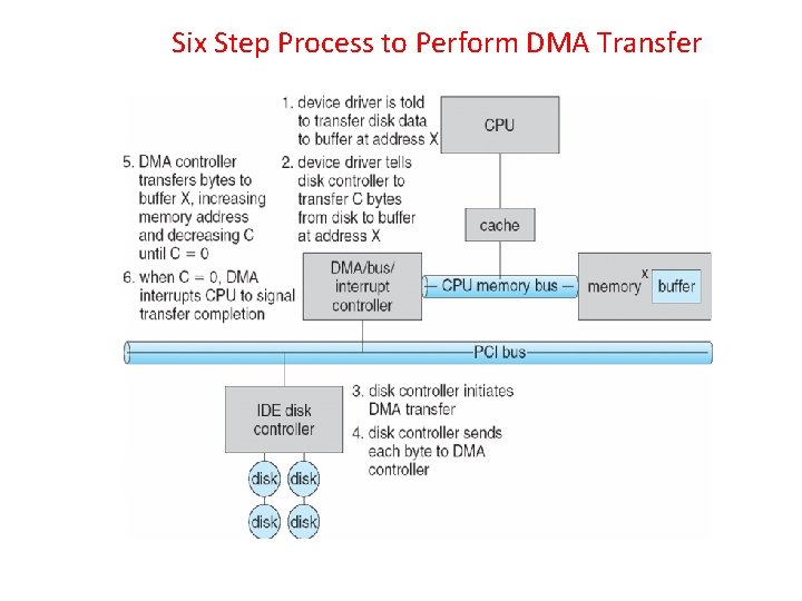 Six Step Process to Perform DMA Transfer 