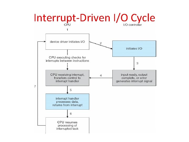 Interrupt-Driven I/O Cycle 