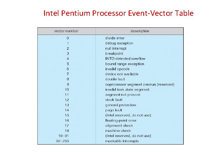 Intel Pentium Processor Event-Vector Table 