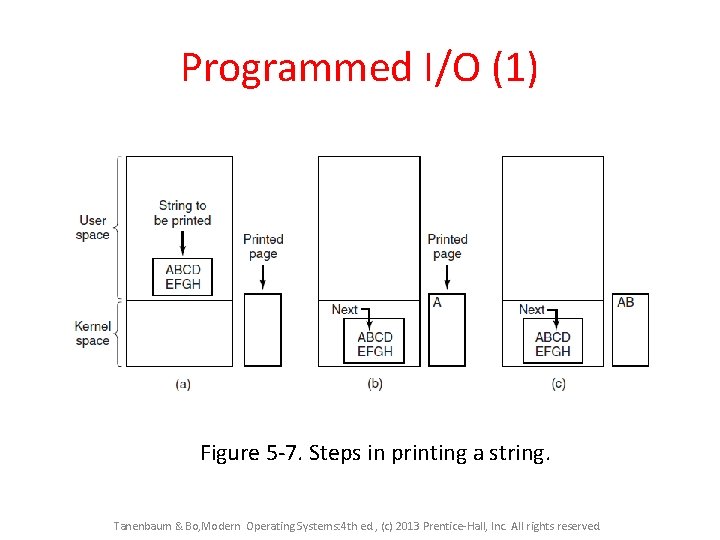 Programmed I/O (1) Figure 5 -7. Steps in printing a string. Tanenbaum & Bo,