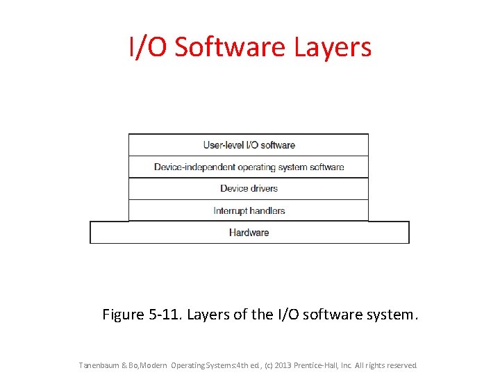 I/O Software Layers Figure 5 -11. Layers of the I/O software system. Tanenbaum &