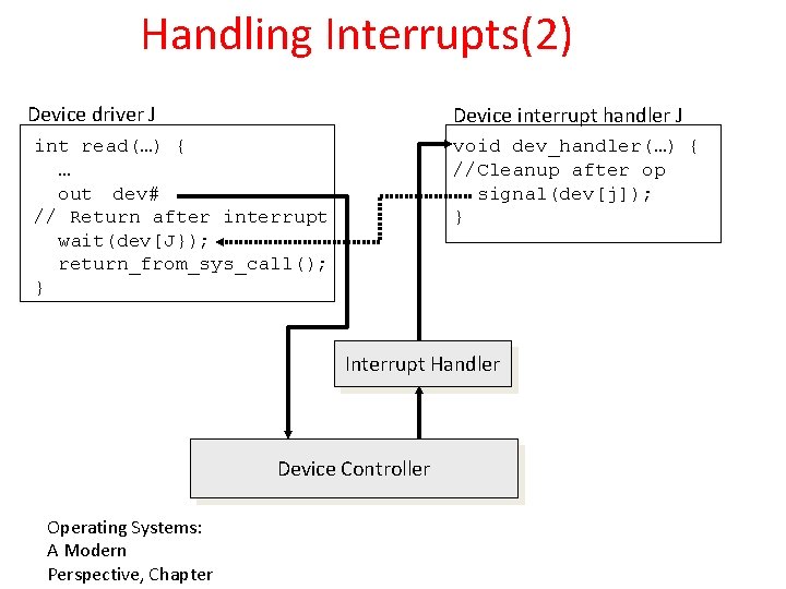 Handling Interrupts(2) Device driver J Device interrupt handler J int read(…) { … out