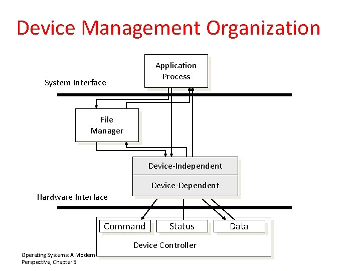Device Management Organization Application Process System Interface File Manager Device-Independent Device-Dependent Hardware Interface Command Device Management Organization Application Process System Interface File Manager Device-Independent Device-Dependent Hardware Interface Command