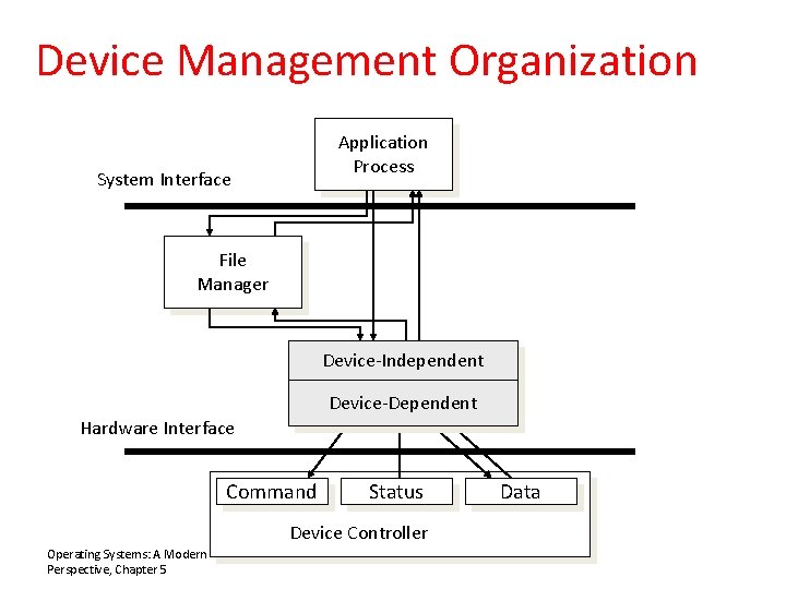 Device Management Organization Application Process System Interface File Manager Device-Independent Device-Dependent Hardware Interface Command