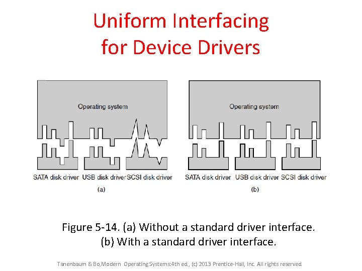 Uniform Interfacing for Device Drivers Figure 5 -14. (a) Without a standard driver interface. Uniform Interfacing for Device Drivers Figure 5 -14. (a) Without a standard driver interface.