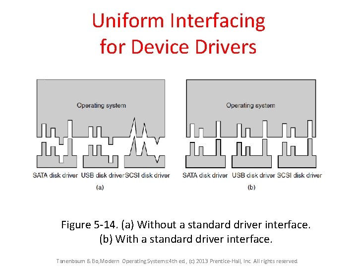 Uniform Interfacing for Device Drivers Figure 5 -14. (a) Without a standard driver interface.