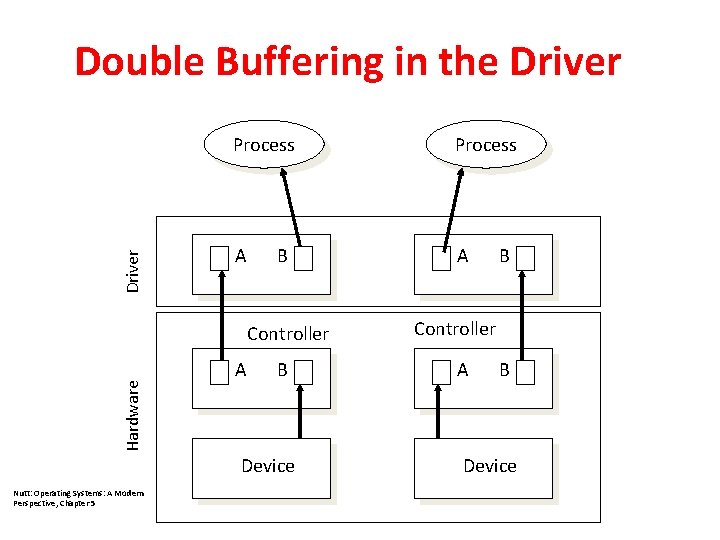 Driver Double Buffering in the Driver Process A A B Hardware Controller A B Driver Double Buffering in the Driver Process A A B Hardware Controller A B