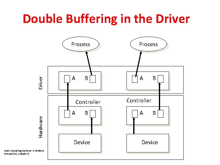 Driver Double Buffering in the Driver Process A A B Hardware Controller A B