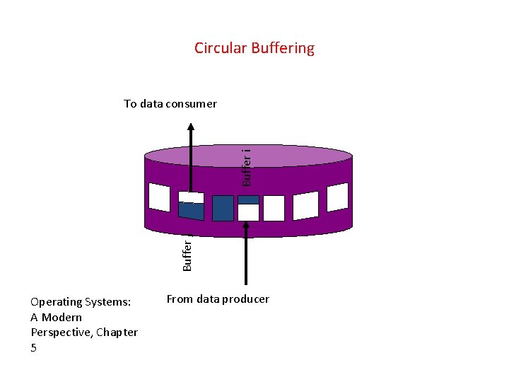 Circular Buffering Buffer j Buffer i To data consumer Operating Systems: A Modern Perspective,