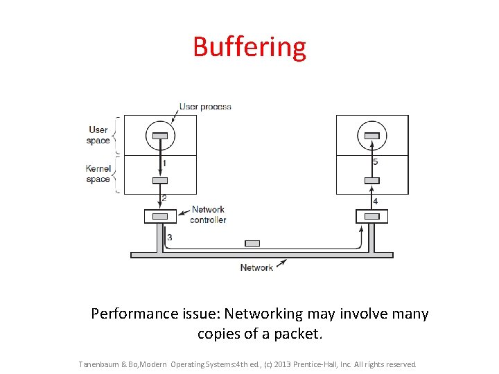 Buffering Performance issue: Networking may involve many copies of a packet. Tanenbaum & Bo,