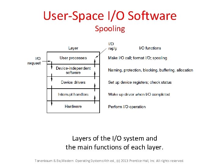User-Space I/O Software Spooling Layers of the I/O system and the main functions of