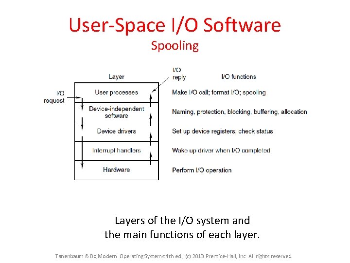 User-Space I/O Software Spooling Layers of the I/O system and the main functions of User-Space I/O Software Spooling Layers of the I/O system and the main functions of