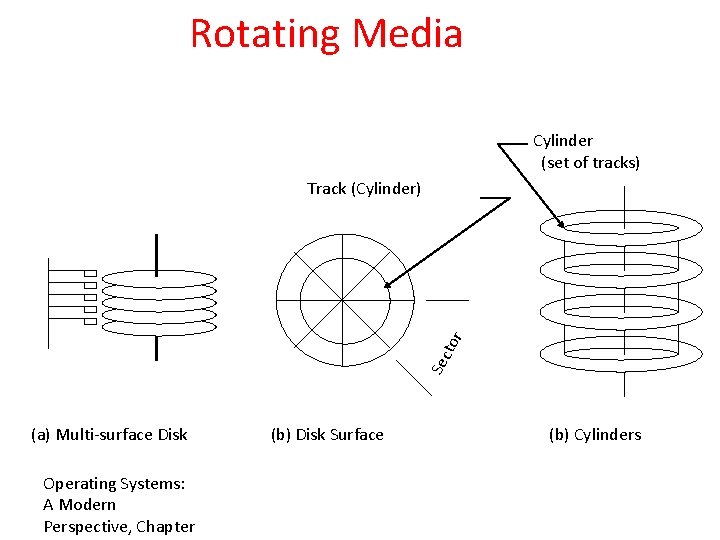 Rotating Media Cylinder (set of tracks) Sec tor Track (Cylinder) (a) Multi-surface Disk Operating