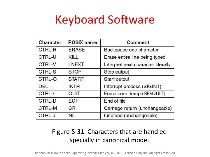 Keyboard Software Figure 5 -31. Characters that are handled specially in canonical mode. Tanenbaum Keyboard Software Figure 5 -31. Characters that are handled specially in canonical mode. Tanenbaum