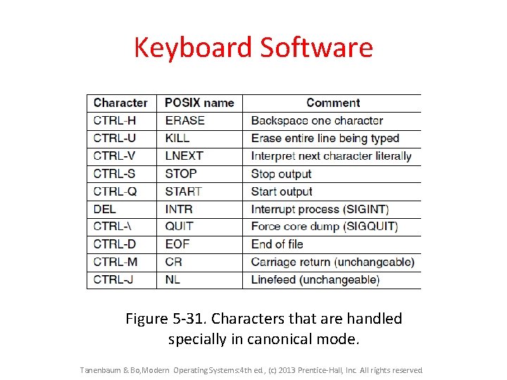 Keyboard Software Figure 5 -31. Characters that are handled specially in canonical mode. Tanenbaum