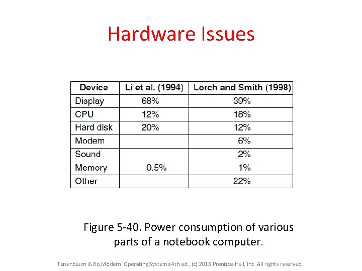 Hardware Issues Figure 5 -40. Power consumption of various parts of a notebook computer.