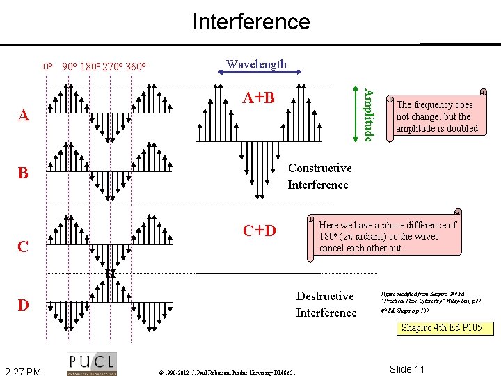 Interference 0 o 90 o 180 o 270 o 360 o A+B The frequency