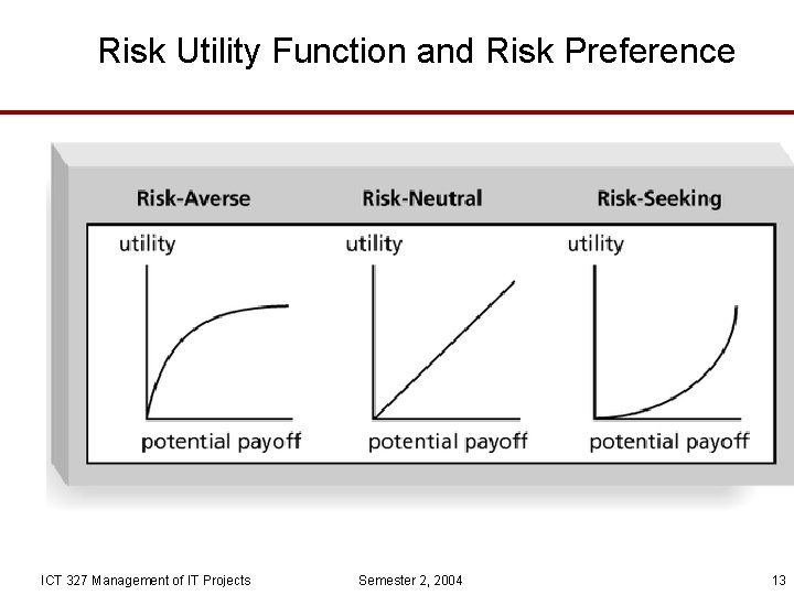 Risk Utility Function and Risk Preference ICT 327 Management of IT Projects Semester 2,