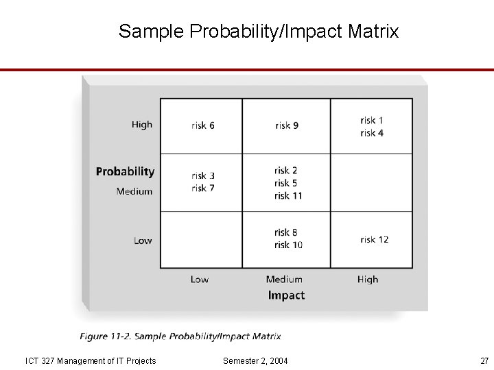 Sample Probability/Impact Matrix ICT 327 Management of IT Projects Semester 2, 2004 27 