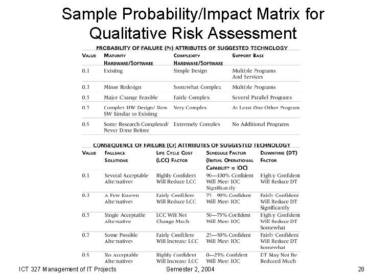 Sample Probability/Impact Matrix for Qualitative Risk Assessment ICT 327 Management of IT Projects Semester