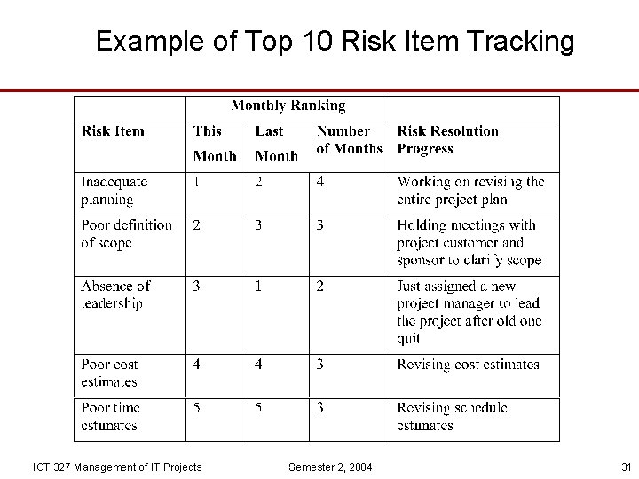 Example of Top 10 Risk Item Tracking ICT 327 Management of IT Projects Semester