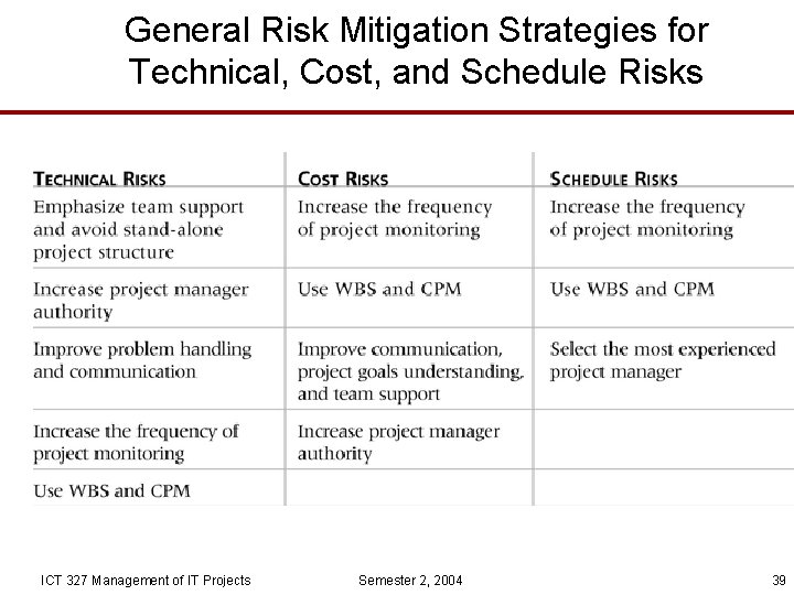 General Risk Mitigation Strategies for Technical, Cost, and Schedule Risks ICT 327 Management of